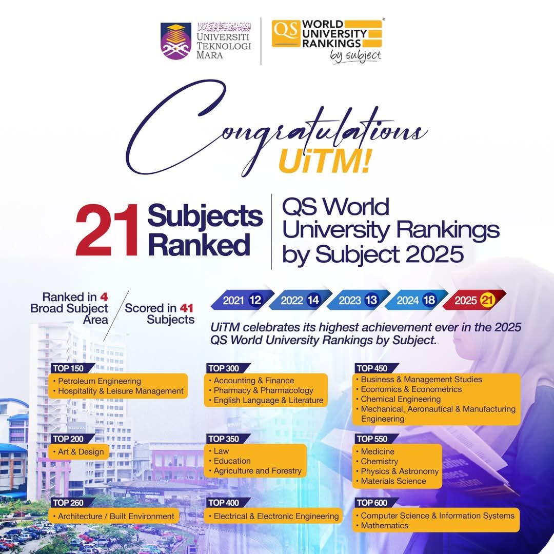 UiTM in the QS World University Rankings by Subject 2025